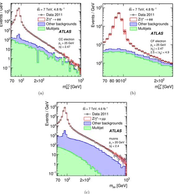 Figure 1. Dilepton invariant mass distributions obtained from the event selections described in the text, for the (a) CC electron, (b) CF electron and (c) muon channels
