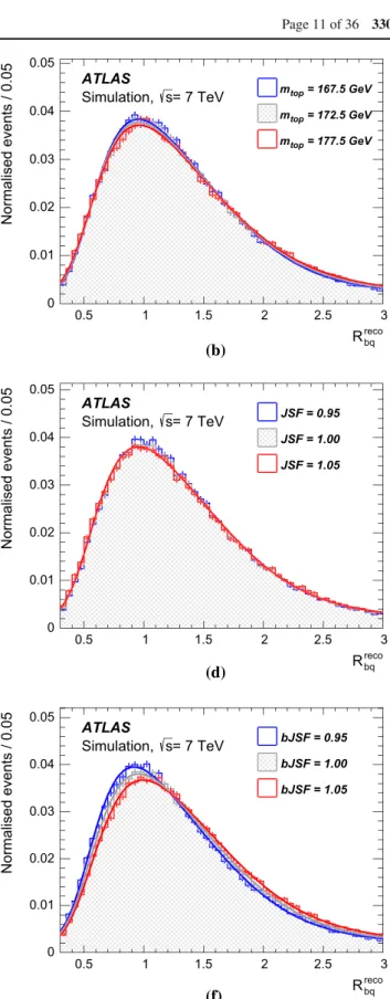 Fig. 3 Distributions of m reco W (left) and R bq reco (right) in the t ¯t → lepton+jets channel and their template parameterisations for the  sig-nal, composed of simulated t ¯t and single top quark production events.