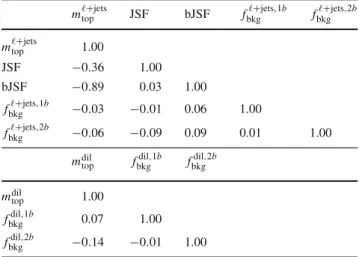 Table 2 The correlations of the fitted parameters used in the likelihood maximisation of the t ¯t → lepton+jets analysis (top) and the t ¯t → dilepton analysis (bottom)