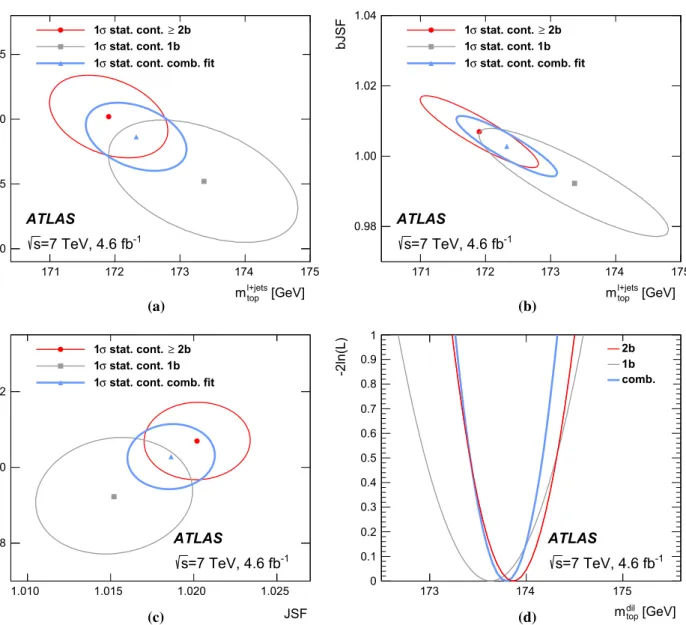 Fig. 5 Likelihood contours showing the correlation determined in data of the measured m +jets top to a the JSF and b the bJSF, and c the correlation of the two scales JSF and bJSF, within the t ¯t → lepton+jets analysis.
