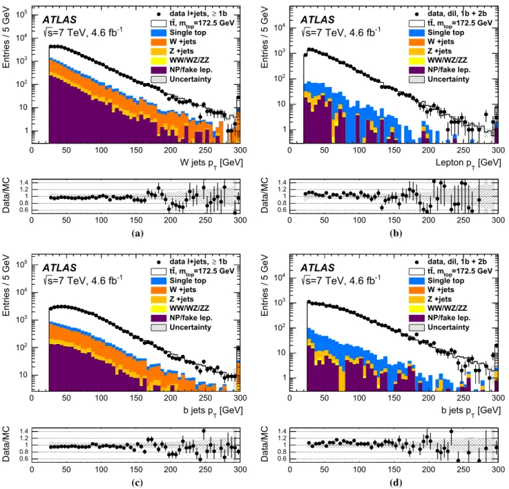 Fig. 1 Distributions of the transverse momentum of the untagged and b-tagged jets in the t ¯t → lepton+jets analysis (a, c) and of the charged lepton and b-tagged jets p T in the t ¯t → dilepton analysis (b, d)