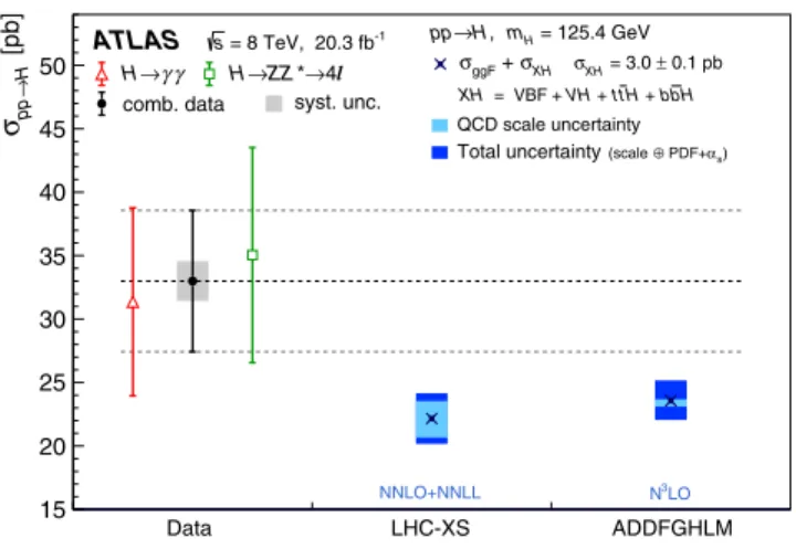 FIG. 1 (color online). Measured total cross section of Higgs boson production compared to two calculations of the ggF cross section