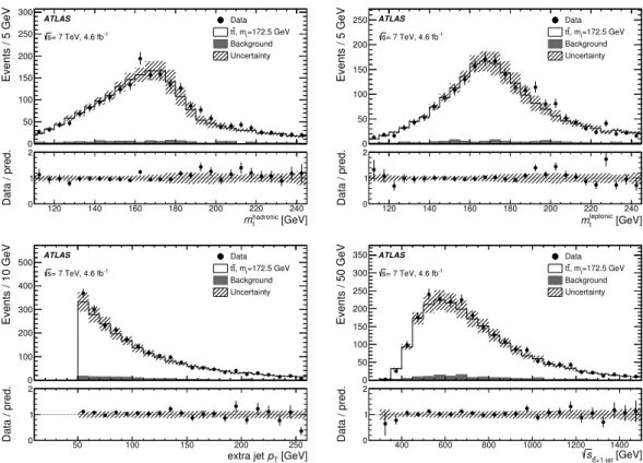 Figure 2. The data for various kinematic distributions (the reconstructed mass of the hadronically and leptonically decaying top-quark candidates, the p T of the additional jet and the invariant mass of the t¯ t + 1 -jet system) are compared to the nominal