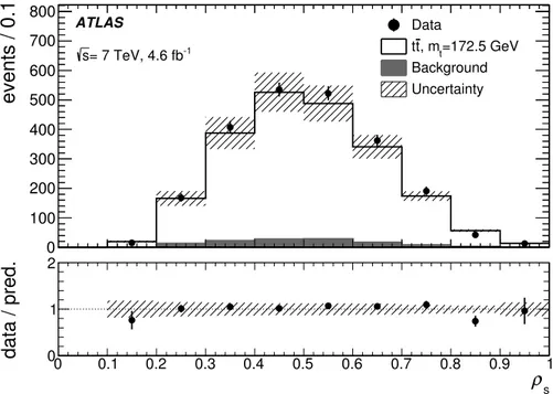 Figure 3. Number of reconstructed events as a function of ρ s (m 0 = 170 GeV) related to the inverse of the invariant mass of the t¯ t + 1 -jet system