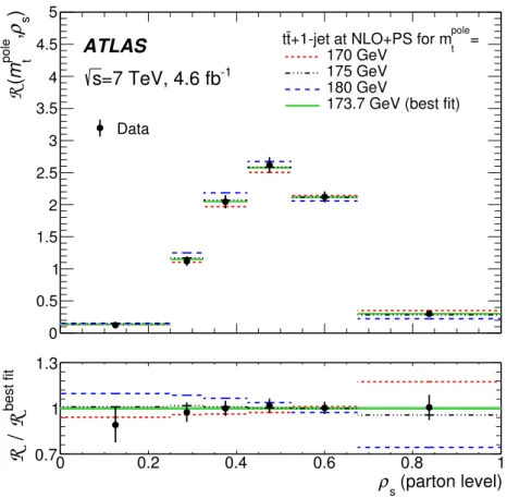 Figure 4. R-distribution at parton level corrected for detector and hadronization effects after the background subtraction as a function of ρ s (m 0 = 170 GeV)