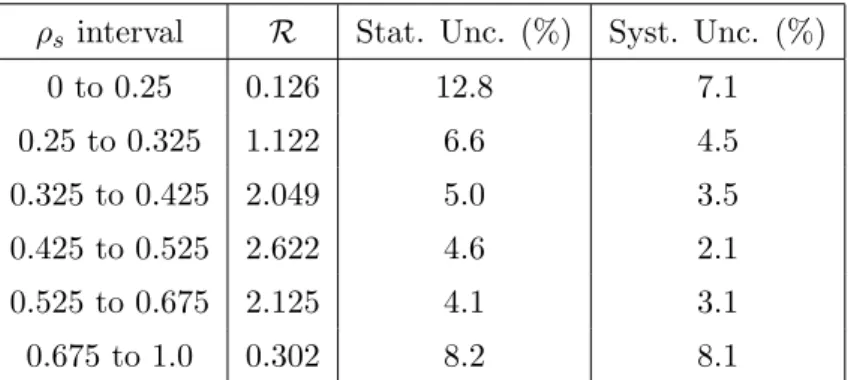 Table 4. Measured values of the R-distribution and their experimental uncertainties in percent.