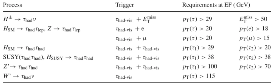 Table 1 Tau triggers with their corresponding kinematic requirements. Examples of physics processes targeted by each trigger are also listed, where τ had and τ lep refer to hadronically and leptonically decaying tau leptons, respectively