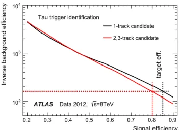 Fig. 7 Inverse background efficiency versus signal efficiency for the tau trigger at the EF level, for τ had-vis candidates which have satisfied the L1 requirements
