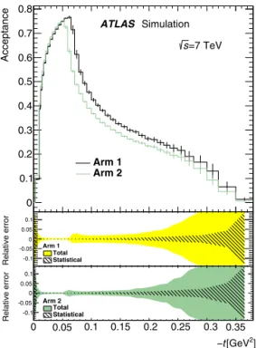 Fig. 9. The acceptance as a function of the true value of t for each arm with total uncertainties shown as error bars.