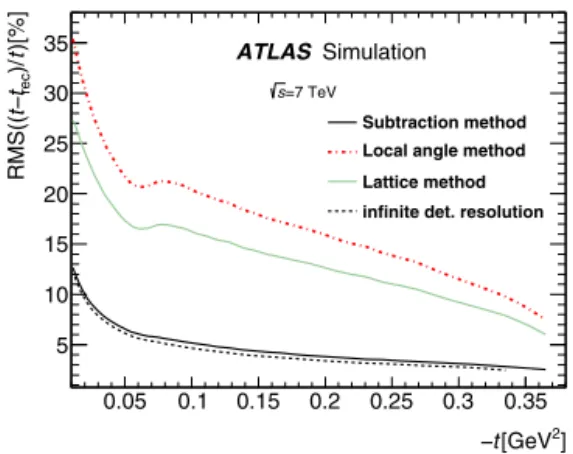 Fig. 10. The relative resolution RMS((t − t rec )/t), where t rec is the reconstructed value of t , for different reconstruction methods