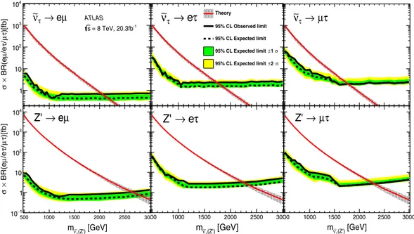 FIG. 1 (color online). Observed and predicted eμ, eτ had , μτ had invariant mass distributions