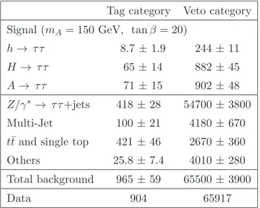 Table 1. Number of events observed in the h/H/A → τ e τ µ channel and the predicted background and signal