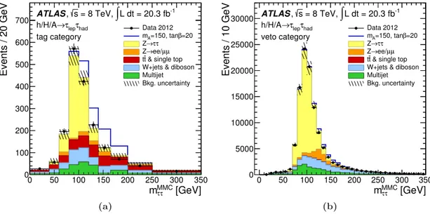 Figure 5. The MMC mass distributions for the low-mass categories of the h/H/A → τ lep τ had chan- chan-nel