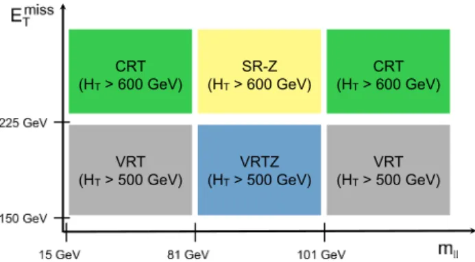 Fig. 3 Diagram indicating the position in the E T miss versus dilepton invariant mass plane of SR-Z, the control region CRT, and the two validation regions (VRT and VRTZ) used to validate the sideband fit for the on-Z search
