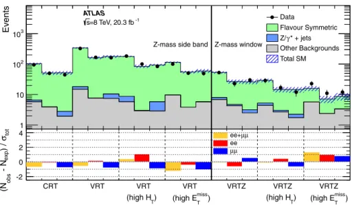 Fig. 4 The observed and expected yields in CRT and the VRs in the Z boson mass sidebands (left) and the Z boson mass window (right) regions.