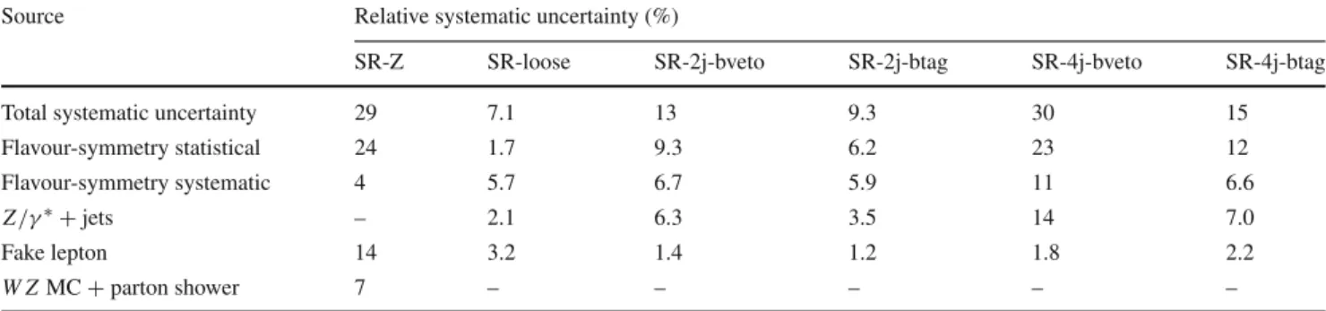 Table 6 Overview of the dominant sources of systematic uncertainty on the background estimate in the signal regions