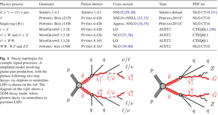 Fig. 1 Decay topologies for example signal processes. A simplified model involving gluino pair production, with the gluinos following two-step decays via sleptons to neutralino LSPs is shown on the left