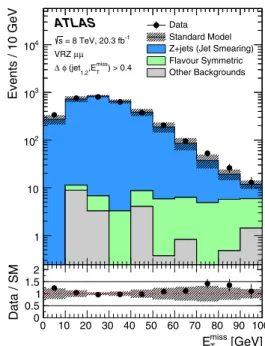 Table 4 Number of Z /γ ∗ + jets background events estimated in the on-Z signal region (SR-Z) using the jet smearing method