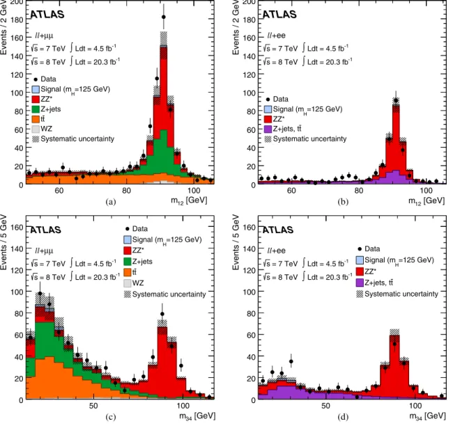 FIG. 7 (color online). Invariant mass distributions of the lepton pairs in the control sample defined by a Z boson candidate and an additional same-flavor lepton pair, including all signal and background contributions, for the ﬃﬃﬃ