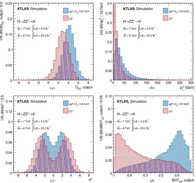FIG. 8 (color online). Distributions for signal (blue) and ZZ  background (red) events, showing (a) D ZZ  output, (b) p 4l T and (c) η 4l after the inclusive analysis selection in the mass range 115 &lt; m 4l &lt; 130 GeV used for the training of the BDT