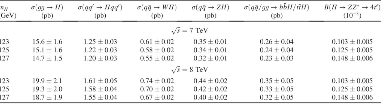 TABLE I. Calculated SM Higgs boson production cross sections for gluon fusion, vector-boson fusion and associated production with a W or Z boson or with a b ¯b or t¯t pair in pp collisions at ﬃﬃﬃsp