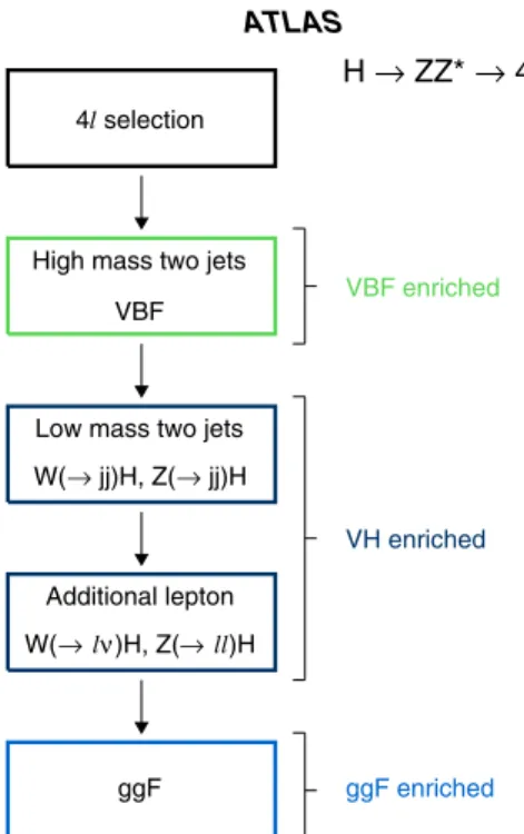 FIG. 2 (color online). Schematic view of the event categoriza- categoriza-tion. Events are required to pass the four-lepton selection, and then they are assigned to one of four categories which are tested sequentially: VBF enriched, VH-hadronic enriched, V