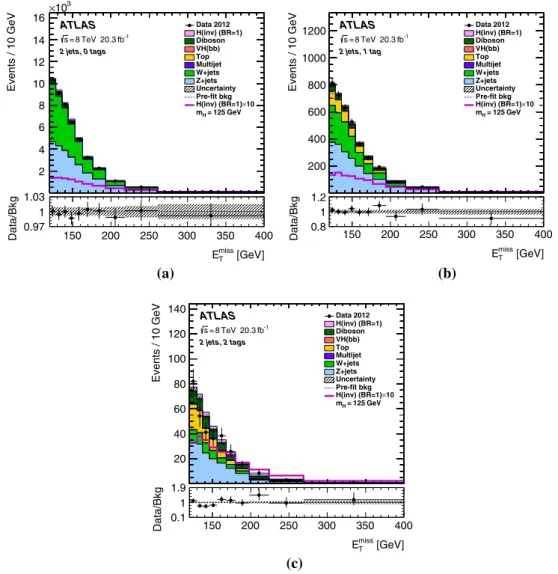 Fig. 1 The missing transverse momentum (E miss T ) distributions of the jet events in the signal region for the a 0-b-tag, b 1-b-tag and c  2-b-tag categories