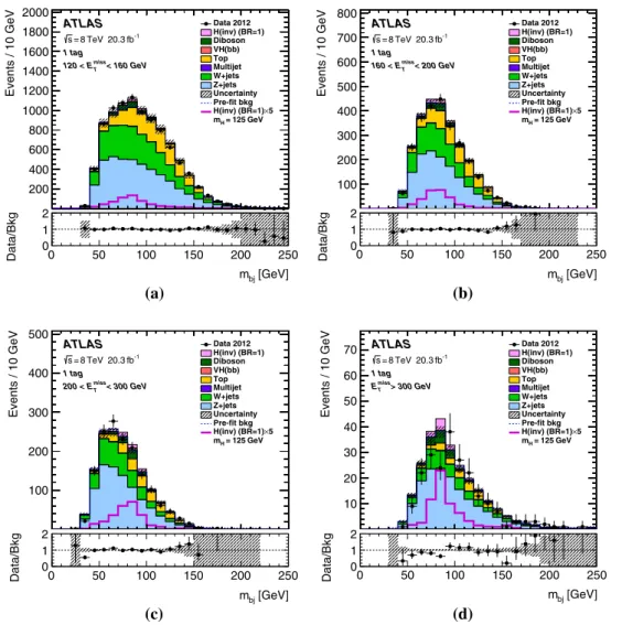 Fig. 4 The dijet invariant mass (m bj ) distributions in the signal region for the 1-b-tag category, for events with E T miss in the range a (120–