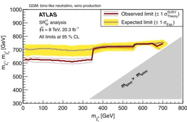 FIG. 9 (color online). Exclusion limits in the wino-bino mass plane, using the SR γγ W−H analysis for m ~χ 0