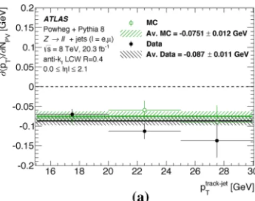 Figure 8 presents the uncorrected and corrected distribu- distribu-tions of τ 32 , in both the observed data and MC simulation, as well as the truth-particle jet distributions