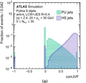 Fig. 12 a Distribution of corrJVF for pile-up (PU) and hard-scatter (HS) jets with 20 &lt; p T &lt; 30 GeV