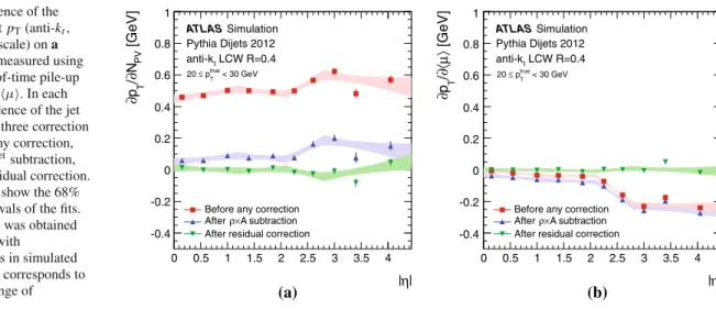 Fig. 5 Dependence of the reconstructed jet p T (anti-k t , R = 0.4, LCW scale) on a in-time pile-up measured using N PV and b out-of-time pile-up measured using μ