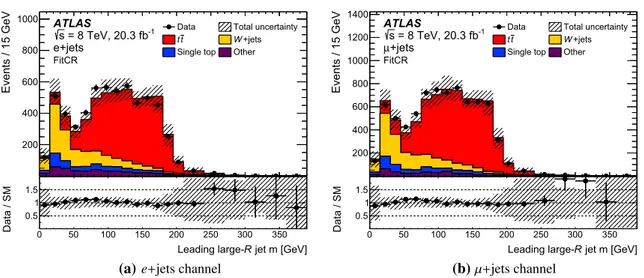 Fig. 3 Comparison of data to the expected background for the leading large-R jet mass in the FitCR, both for the electron (left) and muon (right) channels, after applying the W +jets and t ¯t normalisation correction factors
