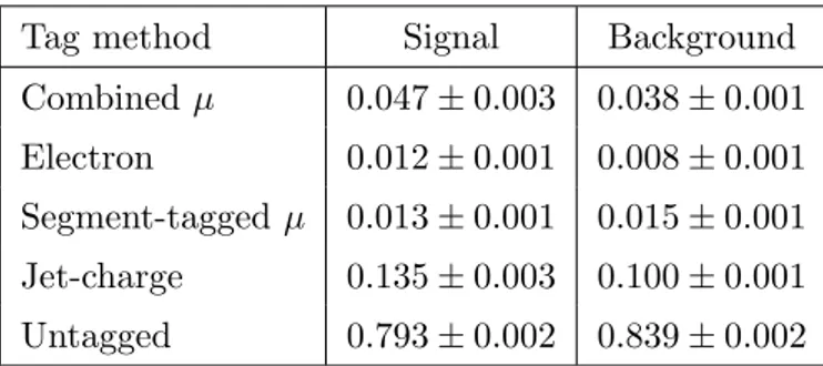 Table 3. Table summarizing the relative fractions of signal and background events tagged using the different tag methods