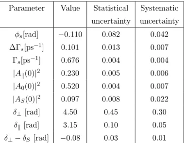 Table 5. Fitted values for the physical parameters of interest with their statistical and systematic uncertainties
