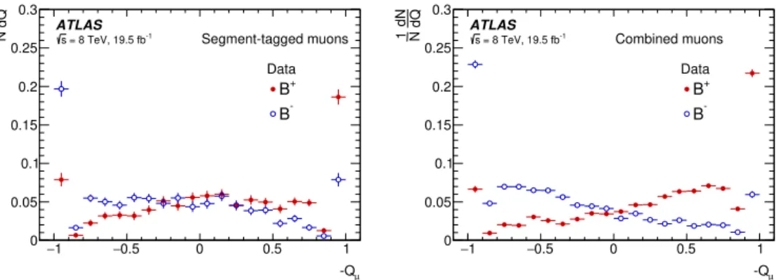 Figure 2. The opposite-side muon cone charge distribution for B ± signal candidates for segment- segment-tagged (left) and combined (right) muons