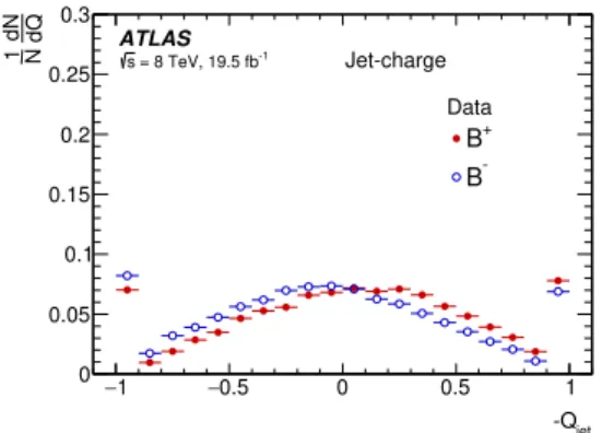 Figure 4. Opposite-side jet-charge distribution for B ± signal candidates.