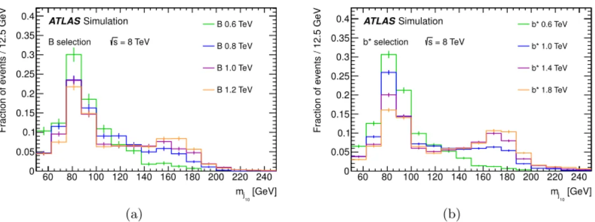 Figure 3. Comparison of the leading large-R jet mass for various simulated (a) B and (b) b ∗ signal masses before applying any requirement on angular distances which later define the signal regions.