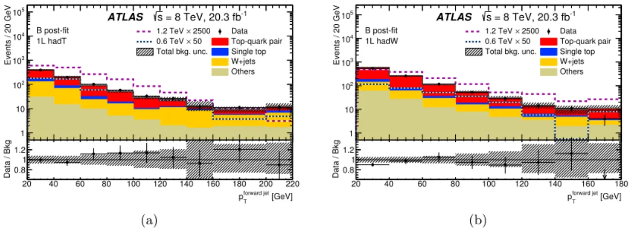 Figure 5. Distributions of the leading forward-jet transverse momentum in the B selection of the single-lepton analysis for the data events, SM background processes and two B signal masses in the (a) B 1L hadT and (b) B 1L hadW signal region