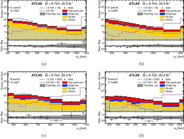 Figure 6. Distributions of the reconstructed mass in the b ∗ (top row) and B (bottom row) selection of the single-lepton analysis for the SM background processes, data and two b ∗ (top row) or B (bottom row) signal masses in the (a) b ∗ 1L hadT, (b) b ∗ 1L