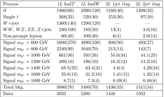 Table 4. Event yields in the signal regions for the b ∗ analysis after the fit of the background-only hypothesis (as explained in section 6)