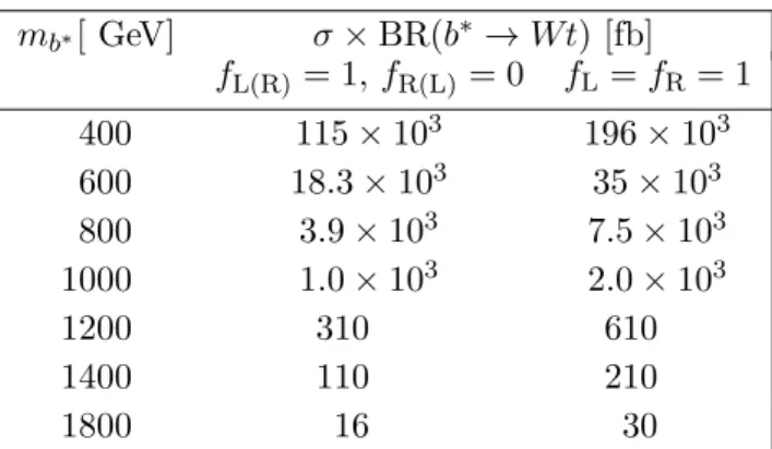 Table 2. Cross-section times branching ratio for b ∗ → Wt for different b ∗ masses and b ∗ Wt couplings [15] at a centre-of-mass energy √