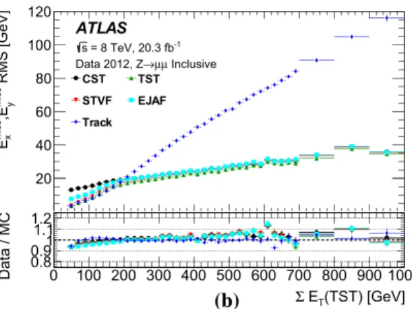 Fig. 9 The resolution of the combined distribution of E miss x and E miss y for the CST, STVF, EJAF, TST, and Track E T miss as a function of E T (TST) in Z → μμ events in data for the a 0-jet and b inclusive