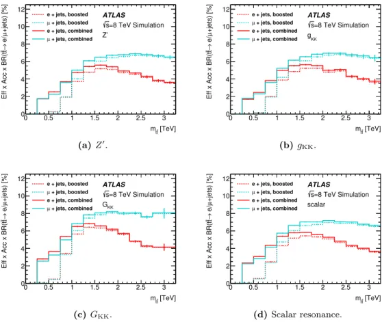 Figure 1. Selection efficiency times acceptance times branching ratio as a function of the top- top-antitop quark invariant mass m t¯t at Monte Carlo generator level for the different signals in the models considered: (a) Z 0 , (b) g KK , (c) G KK , (d) sc