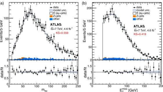 FIG. 7 (color online). (a) Invariant mass of electron and muon ( m eμ ) and (b) E miss T distributions for eμ events after requiring one isolated e and one isolated μ, E missT &gt; 30 GeV, at least two jets, and at least one b-tag