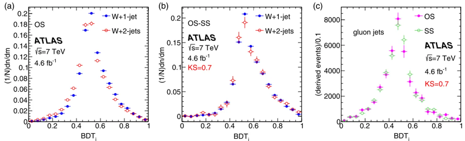 FIG. 8 (color online). Normalized distributions of the output of the boosted decision tree used to discriminate τ leptons from jets misidentified as τs, BDT j , for τ candidates from W þ 1-jet and W þ 2-jets samples for leptons with opposite sign (OS), the