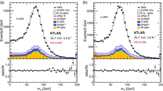 FIG. 5 (color online). The transverse mass of lepton and E miss T ( m T ) distributions for events with isolated leptons, at least four jets, at least one b-tag and E miss T &gt; 30 GeV in the e þ jets and μ þ jets channels