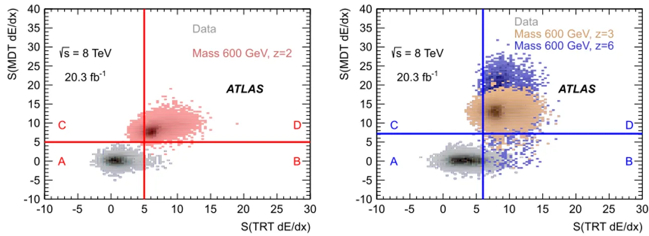 Fig. 5 S(MDT dE /dx) versus S(TRT dE/dx) after the z = 2 (left) or z ≥ 3 (right) tight selection