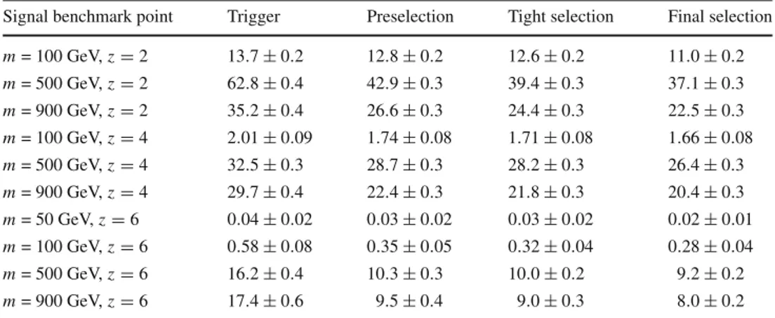 Table 3 Fractions of signal events (in %) with at least one MCP, which satisfy the given requirements
