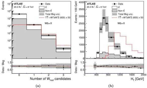 Figure 4. T ¯ T → W b+X search: distribution of (a) the number of hadronically decaying W boson (W had ) candidates after preselection requirements, and (b) the scalar sum (H T ) of the transverse momenta of the lepton, the selected jets and the missing tr